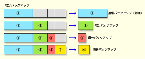 増分バックアップ