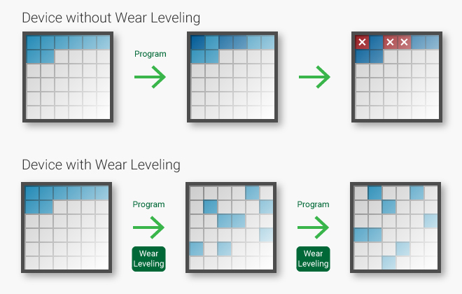 Wear Leveling (磨耗平準化)テクノロジーの利用