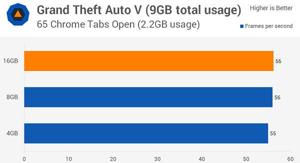 異なるメモリでゲームを実行するときの表現