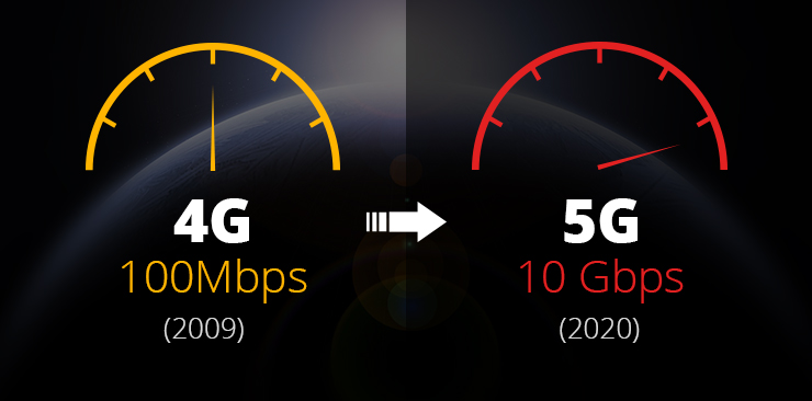 5G通信は4G通信よりもっと速い通信速度を提供できます。