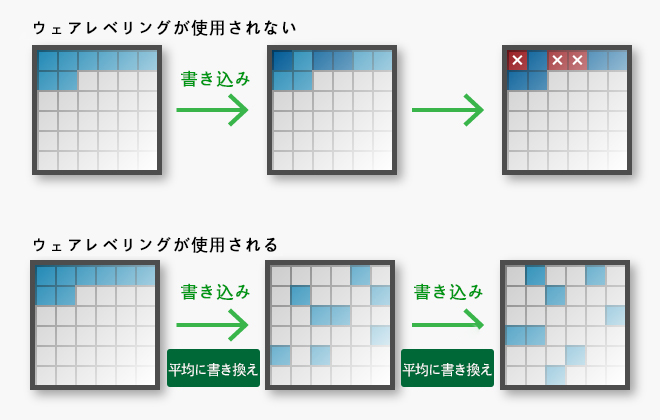 WearLeveling磨耗平準化技術