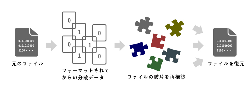 フォーマットされたデータの復元原理