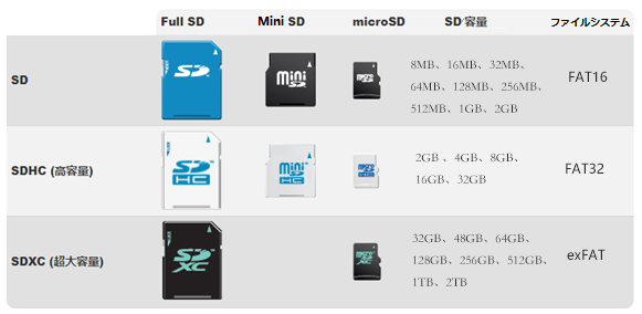 各種類のSDカード比較