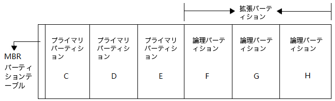 MBRパーティション