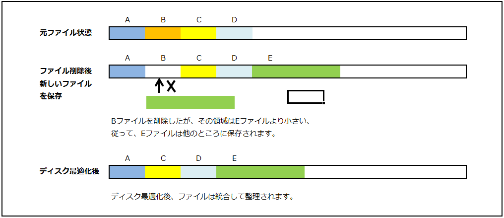 ディスク最適化