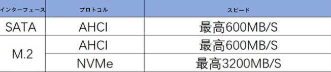 2つのインターフェースと対応するプロトコルと伝送速度