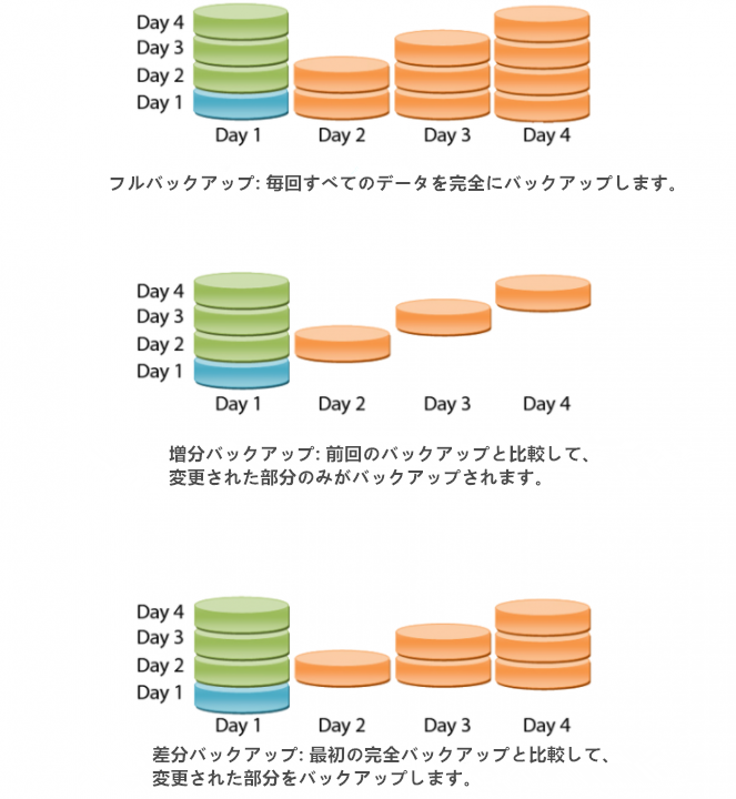 増分バックアップ、完全バックアップ、差分バックアップの比較